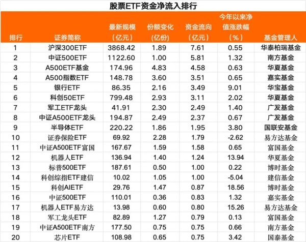 股民钱包 周三股票ETF资金净流出13亿元