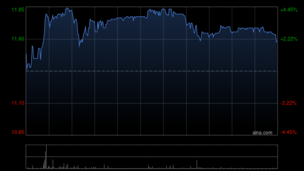 易信盈 小菜园盘中涨超5% 中期权益股东应占溢利同比增加35.7%